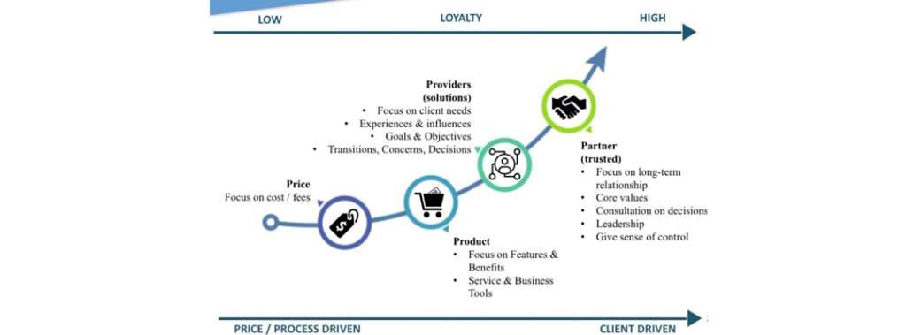 Creating Win-Win Solutions with Customer Centricity Mindset